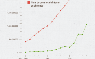 Com evoluciona Internet?