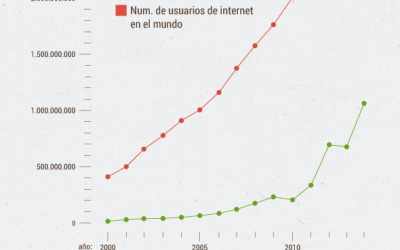 ¿Cómo evoluciona Internet?